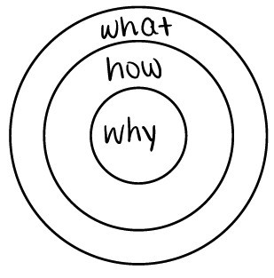 marketing with the golden circle the why before the what