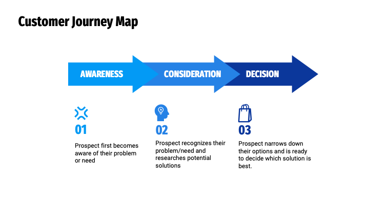 There are 3 stages of the buyer's journey: awareness, consideration and decision 